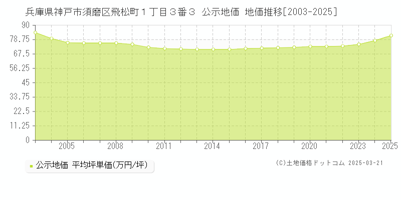 兵庫県神戸市須磨区飛松町１丁目３番３ 公示地価 地価推移[2003-2025]