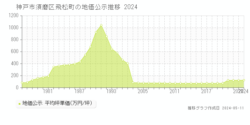 神戸市須磨区飛松町の地価公示推移グラフ 