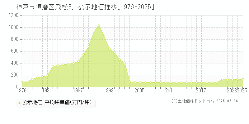 飛松町(神戸市須磨区)の公示地価推移グラフ(坪単価)[1976-2025年]