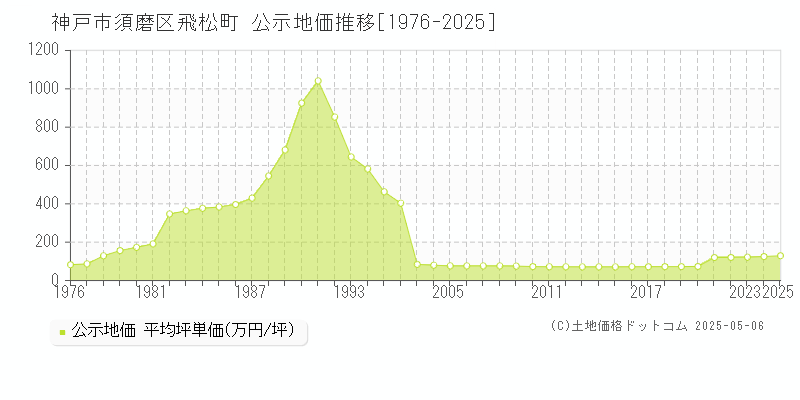 神戸市須磨区飛松町の地価公示推移グラフ 