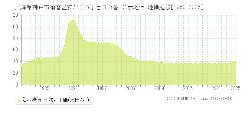 兵庫県神戸市須磨区友が丘８丁目３３番 公示地価 地価推移[1980-2025]