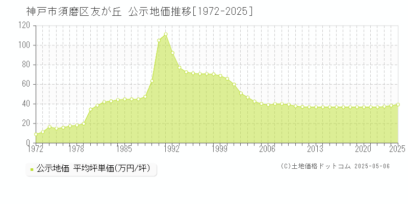 友が丘(神戸市須磨区)の公示地価推移グラフ(坪単価)[1972-2025年]