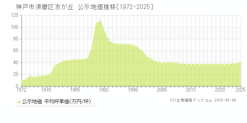 神戸市須磨区友が丘の地価公示推移グラフ 