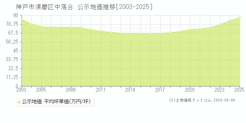 中落合(神戸市須磨区)の公示地価推移グラフ(坪単価)[2003-2025年]