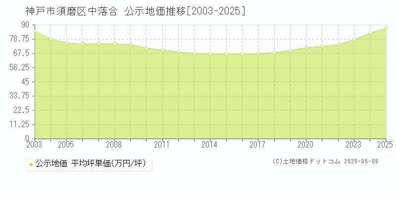 神戸市須磨区中落合の地価公示推移グラフ 