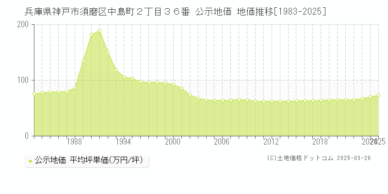 兵庫県神戸市須磨区中島町２丁目３６番 公示地価 地価推移[1983-2025]