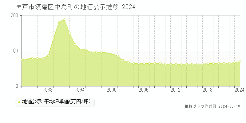 神戸市須磨区中島町の地価公示推移グラフ 