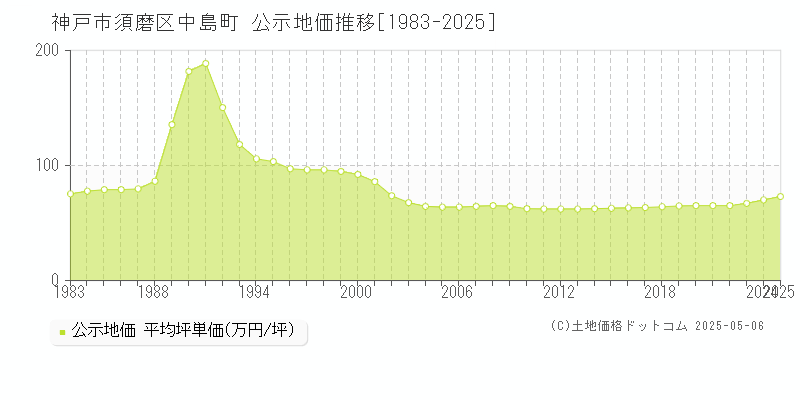 中島町(神戸市須磨区)の公示地価推移グラフ(坪単価)[1983-2025年]