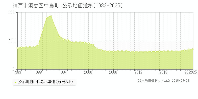 神戸市須磨区中島町の地価公示推移グラフ 