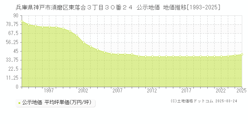 兵庫県神戸市須磨区東落合３丁目３０番２４ 公示地価 地価推移[1993-2025]