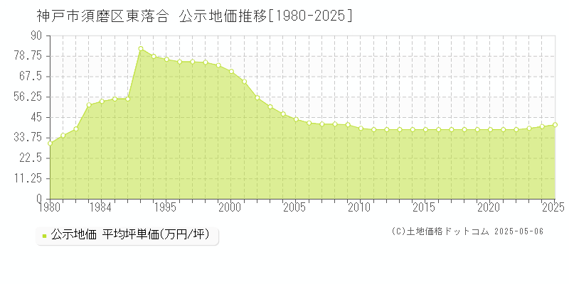 東落合(神戸市須磨区)の公示地価推移グラフ(坪単価)[1980-2025年]