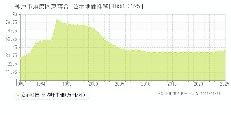 神戸市須磨区東落合の地価公示推移グラフ 