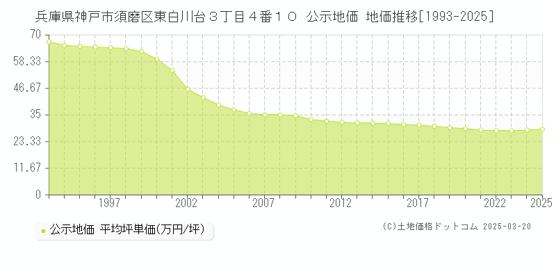 兵庫県神戸市須磨区東白川台３丁目４番１０ 公示地価 地価推移[1993-2025]