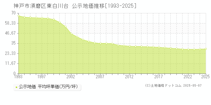 東白川台(神戸市須磨区)の公示地価推移グラフ(坪単価)[1993-2025年]