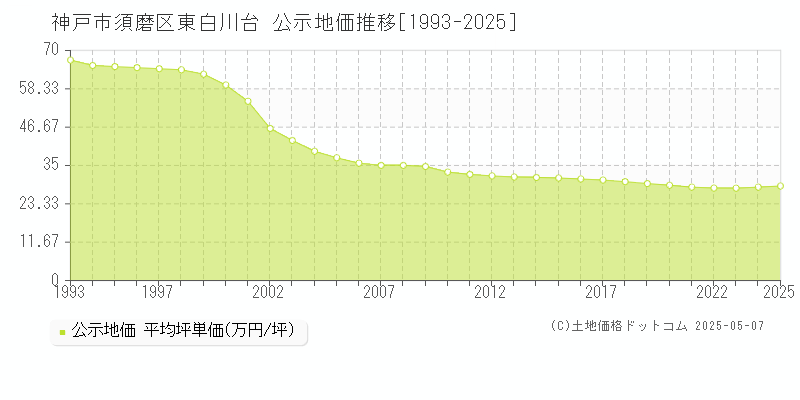 神戸市須磨区東白川台の地価公示推移グラフ 