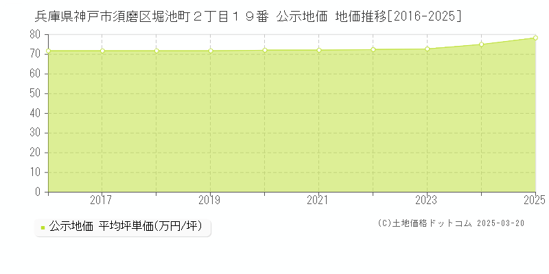 兵庫県神戸市須磨区堀池町２丁目１９番 公示地価 地価推移[2016-2025]