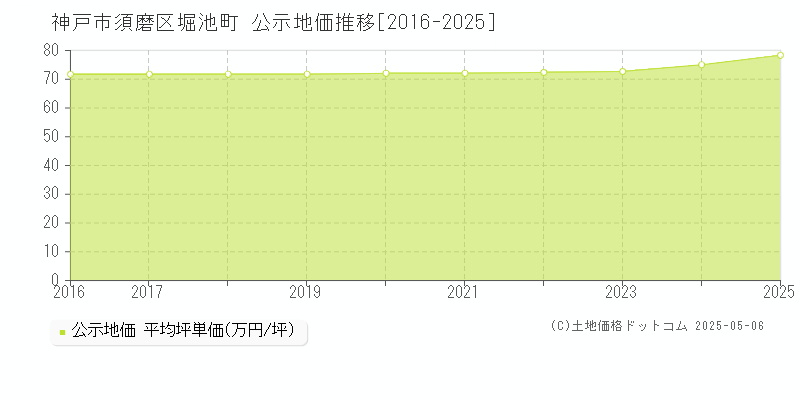 堀池町(神戸市須磨区)の公示地価推移グラフ(坪単価)[2016-2025年]