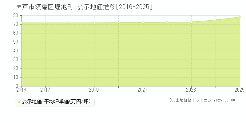 神戸市須磨区堀池町の地価公示推移グラフ 