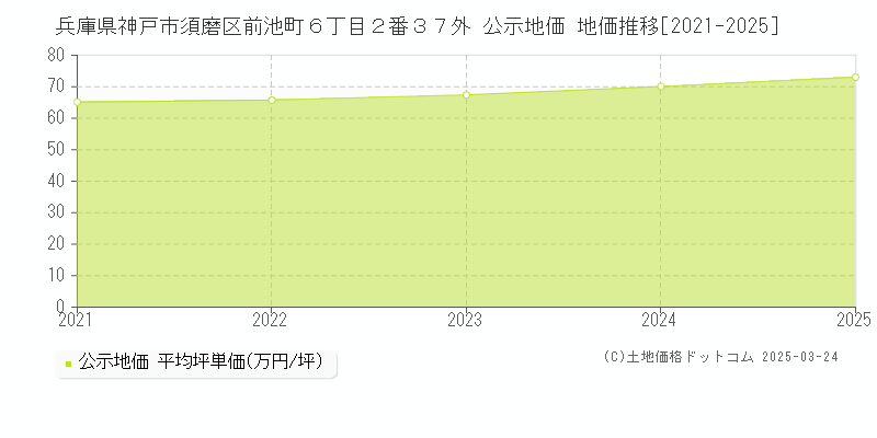 兵庫県神戸市須磨区前池町６丁目２番３７外 公示地価 地価推移[2021-2025]