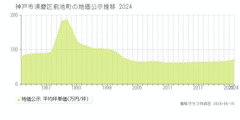 神戸市須磨区前池町の地価公示推移グラフ 