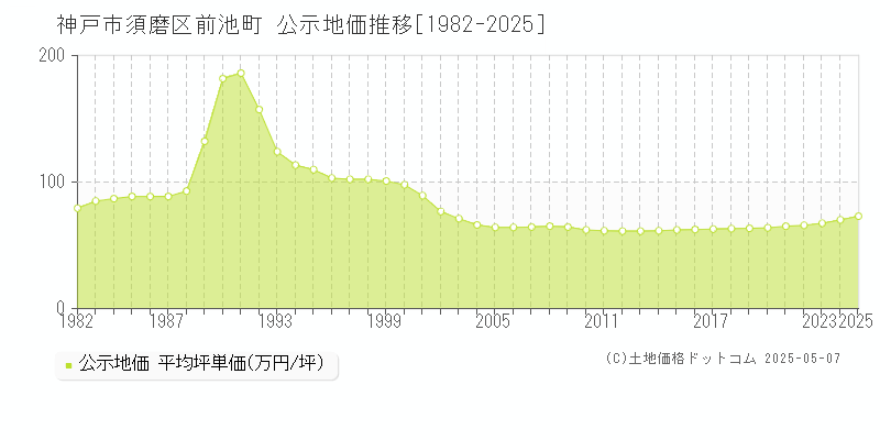 前池町(神戸市須磨区)の公示地価推移グラフ(坪単価)[1982-2025年]