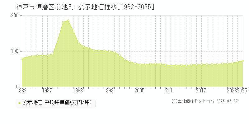 神戸市須磨区前池町の地価公示推移グラフ 