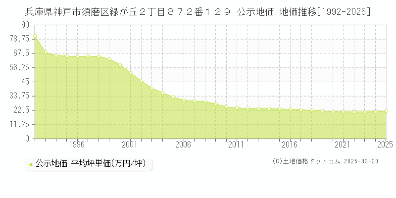 兵庫県神戸市須磨区緑が丘２丁目８７２番１２９ 公示地価 地価推移[1992-2025]