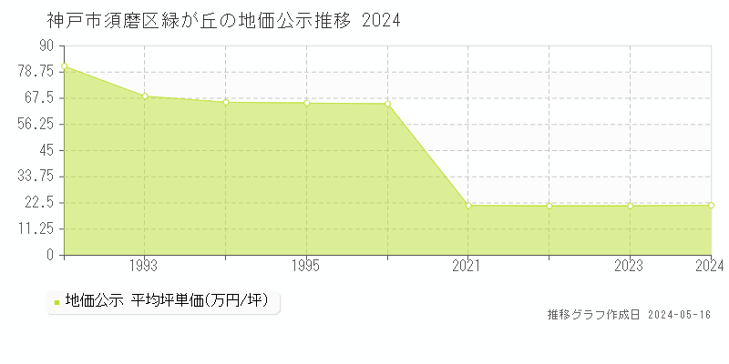 神戸市須磨区緑が丘の地価公示推移グラフ 