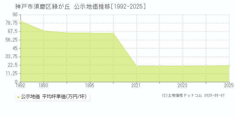緑が丘(神戸市須磨区)の公示地価推移グラフ(坪単価)[1992-2025年]