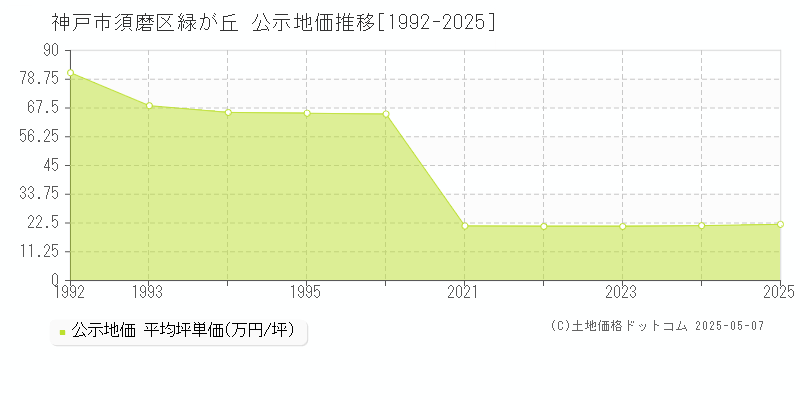 神戸市須磨区緑が丘の地価公示推移グラフ 