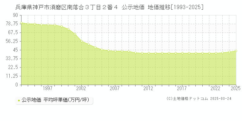 兵庫県神戸市須磨区南落合３丁目２番４ 公示地価 地価推移[1993-2025]