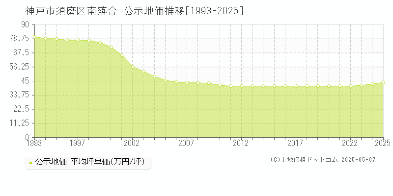 南落合(神戸市須磨区)の公示地価推移グラフ(坪単価)[1993-2025年]
