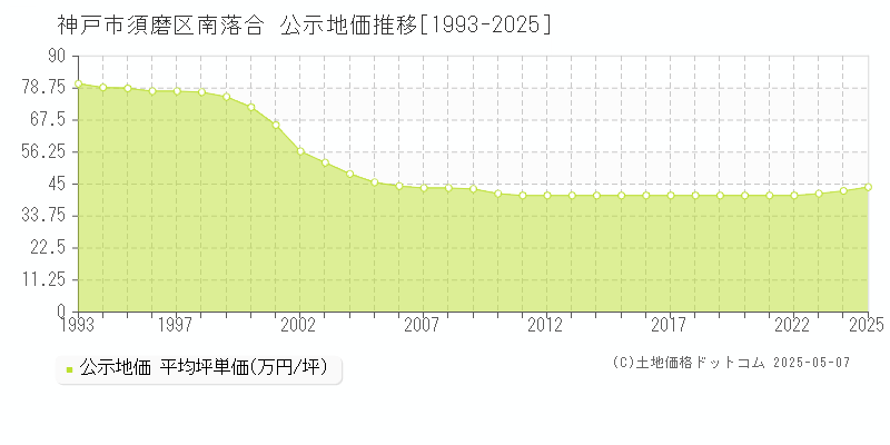 神戸市須磨区南落合の地価公示推移グラフ 