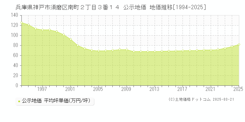 兵庫県神戸市須磨区南町２丁目３番１４ 公示地価 地価推移[1994-2025]