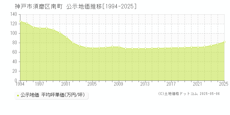 南町(神戸市須磨区)の公示地価推移グラフ(坪単価)[1994-2025年]