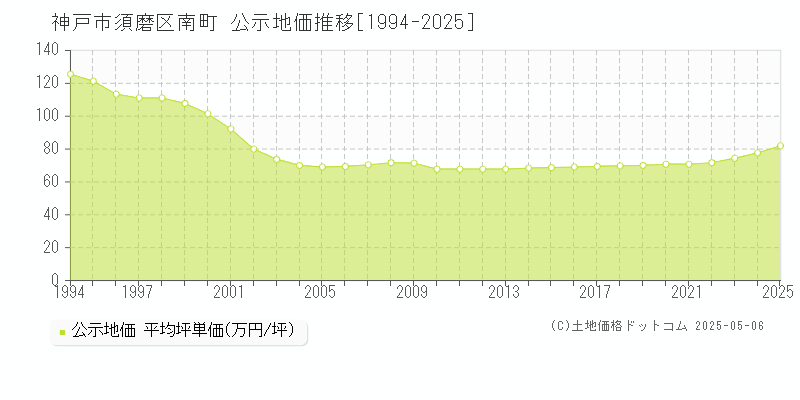 神戸市須磨区南町の地価公示推移グラフ 