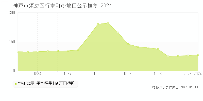 神戸市須磨区行幸町の地価公示推移グラフ 