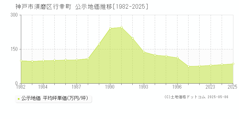 行幸町(神戸市須磨区)の公示地価推移グラフ(坪単価)[1982-2025年]