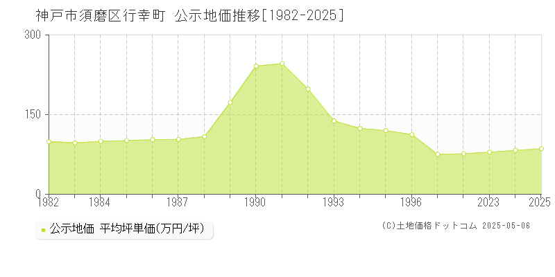 神戸市須磨区行幸町の地価公示推移グラフ 