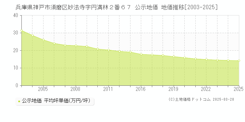 兵庫県神戸市須磨区妙法寺字円満林２番６７ 公示地価 地価推移[2003-2025]
