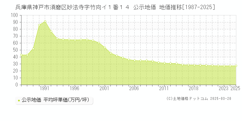 兵庫県神戸市須磨区妙法寺字竹向イ１番１４ 公示地価 地価推移[1987-2025]