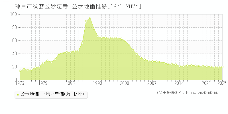 妙法寺(神戸市須磨区)の公示地価推移グラフ(坪単価)[1973-2025年]