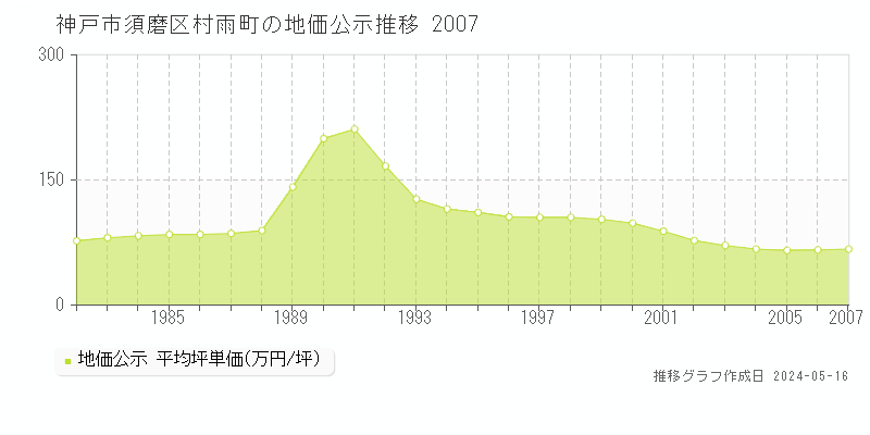神戸市須磨区村雨町の地価公示推移グラフ 