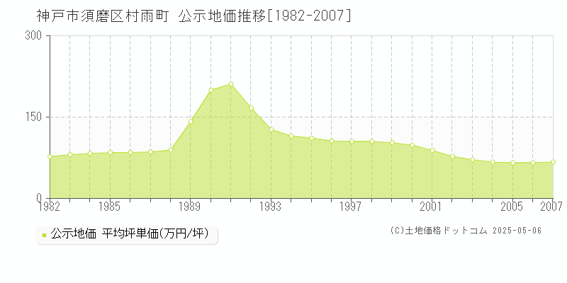 村雨町(神戸市須磨区)の公示地価推移グラフ(坪単価)[1982-2007年]