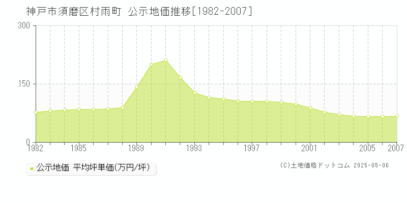 神戸市須磨区村雨町の地価公示推移グラフ 