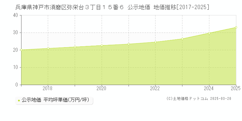 兵庫県神戸市須磨区弥栄台３丁目１５番６ 公示地価 地価推移[2017-2025]