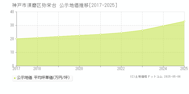 弥栄台(神戸市須磨区)の公示地価推移グラフ(坪単価)[2017-2025年]