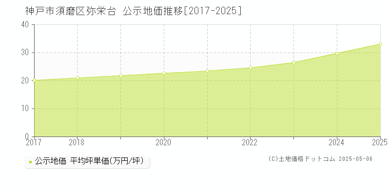 神戸市須磨区弥栄台の地価公示推移グラフ 