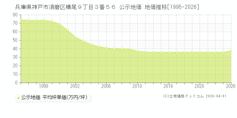 兵庫県神戸市須磨区横尾９丁目３番５６ 公示価格 地価推移[1995-2026]