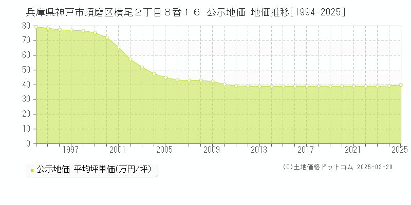 兵庫県神戸市須磨区横尾２丁目８番１６ 公示地価 地価推移[1994-2025]
